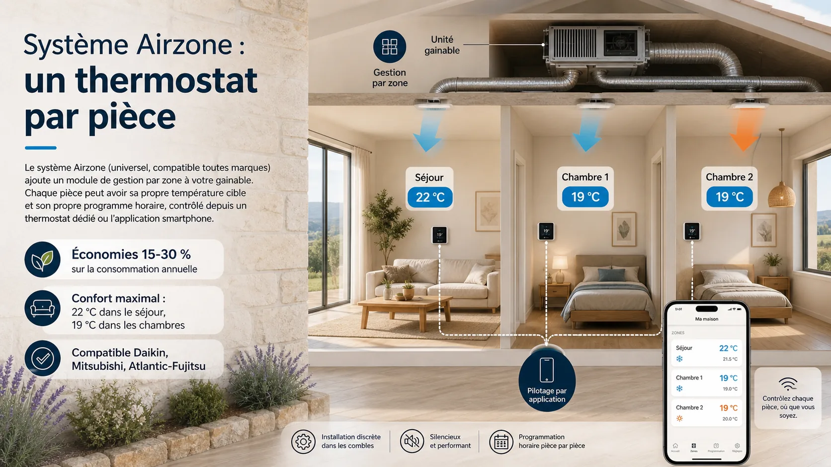 Système Airzone et zoning pour climatisation gainable